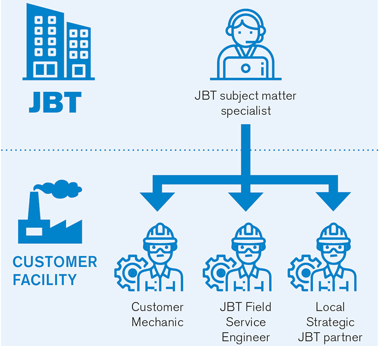 PRoSIGHT - Augmented Remote Assistance | JBT FoodTech