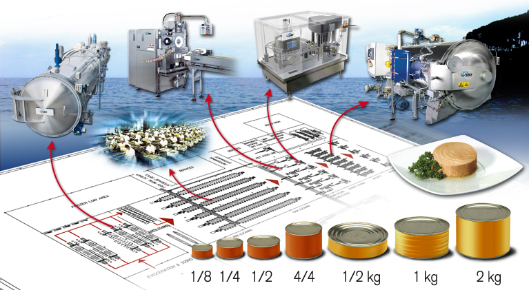 Tuna fish canning equipment diagram