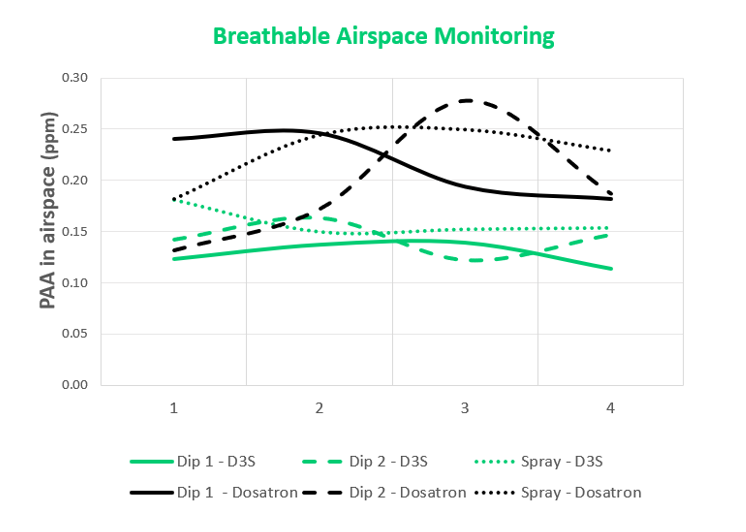 Breathable Airspace Monitoring Chart for D3S webpage