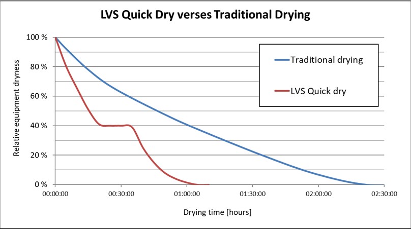 LVS QuickDry