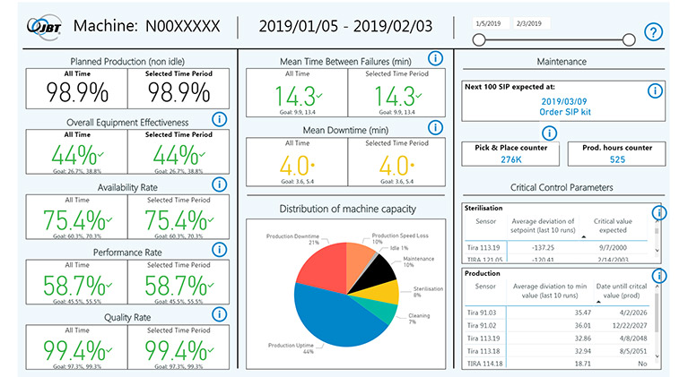 Overview Current OEE KPIs