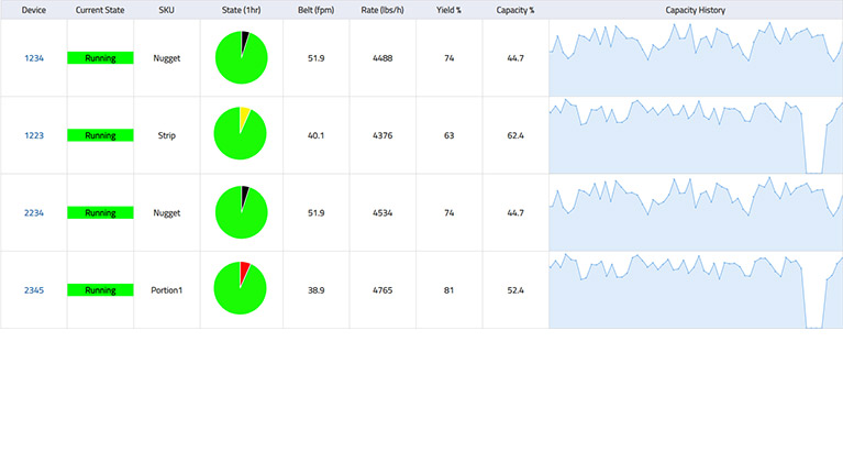 Real Time Equipment Monitoring