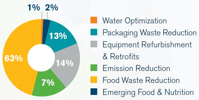 environmentally beneficial products by benefit