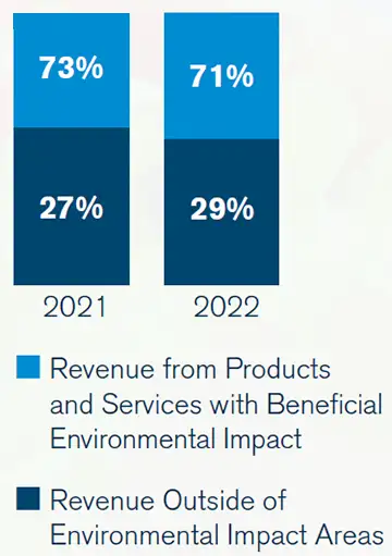 revenue environmental impact copy